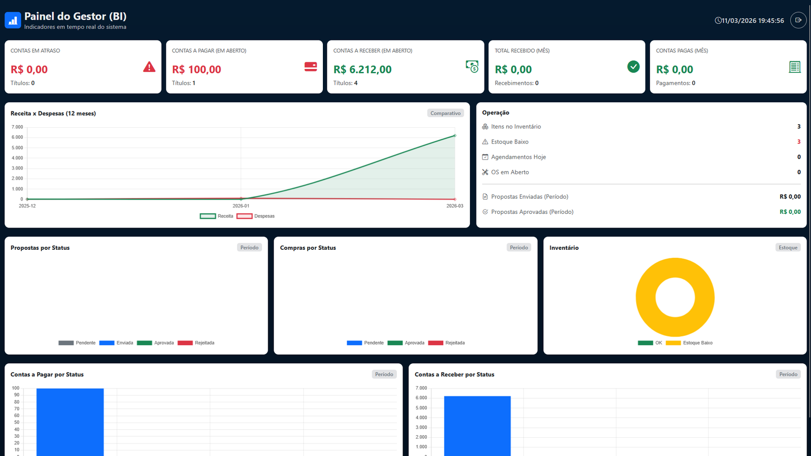 Dashboards de Gestão (BI)